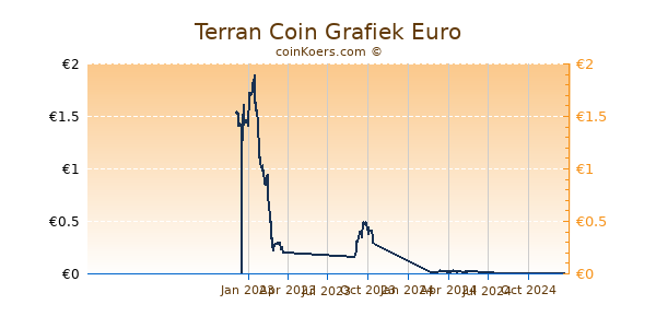 Terran Coin Grafiek 1 Jaar