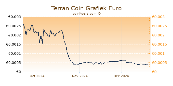 Terran Coin Grafiek 3 Maanden