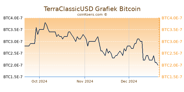 TerraClassicUSD Grafiek 3 Maanden