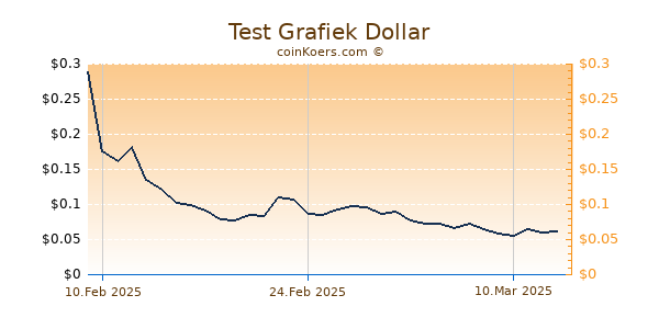 Test Grafiek 6 Maanden