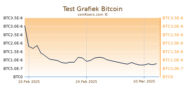 Test Grafiek 6 Maanden