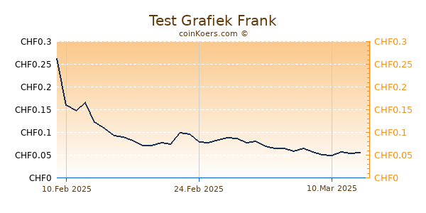 Test Grafiek 3 Maanden