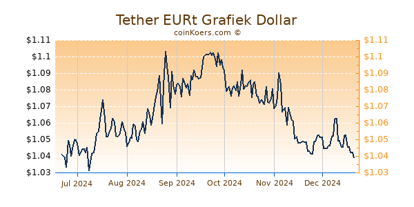 Tether EURt Grafiek 6 Maanden