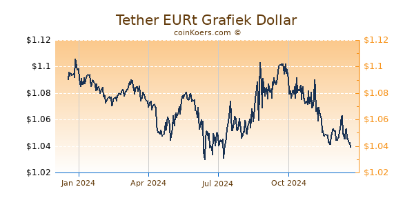 Tether EURt Grafiek 1 Jaar