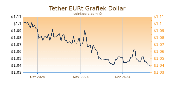 Tether EURt Chart 3 Monate