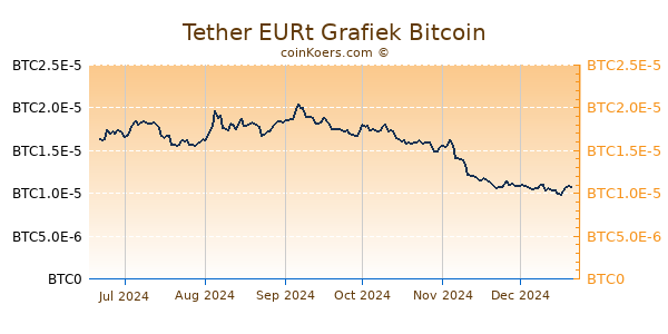 Tether EURt Grafiek 6 Maanden