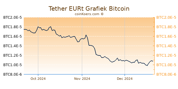 Tether EURt Grafiek 3 Maanden