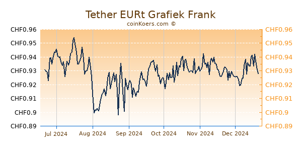 Tether EURt Grafiek 6 Maanden