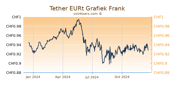 Tether EURt Grafiek 1 Jaar