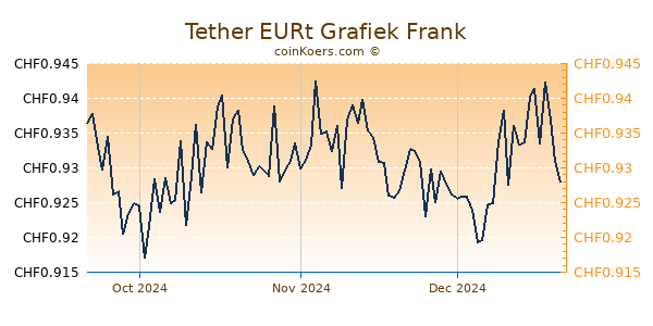 Tether EURt Grafiek 3 Maanden