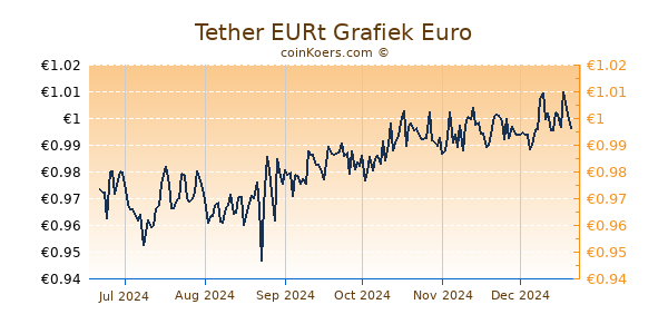 Tether EURt Grafiek 6 Maanden