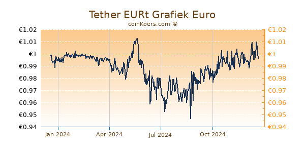 Tether EURt Grafiek 1 Jaar