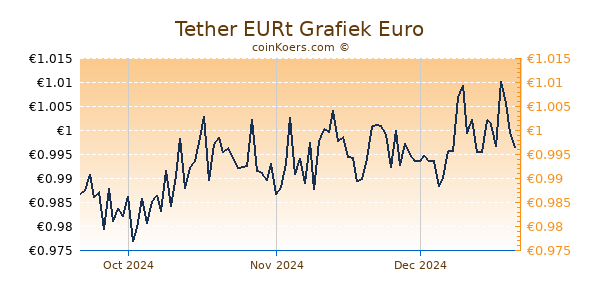 Tether EURt Grafiek 3 Maanden