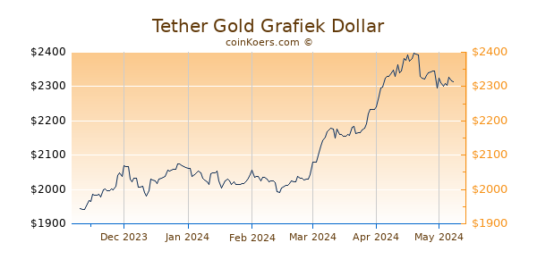 Tether Gold Grafiek 6 Maanden