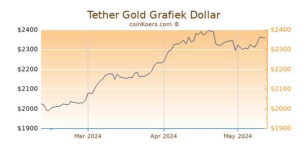 Tether Gold Chart 3 Monate