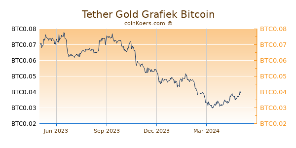 Tether Gold Grafiek 1 Jaar