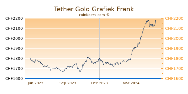 Tether Gold Grafiek 1 Jaar