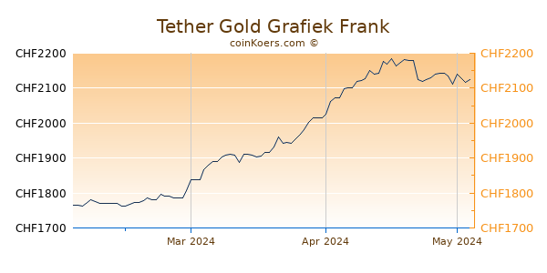 Tether Gold Grafiek 3 Maanden