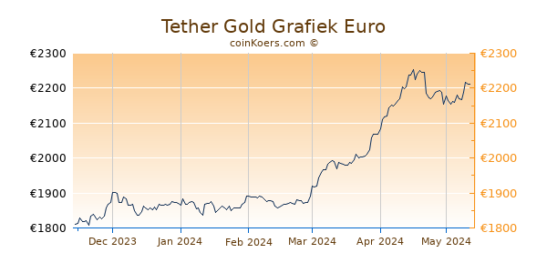 Tether Gold Grafiek 6 Maanden