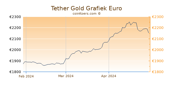 Tether Gold Grafiek 3 Maanden