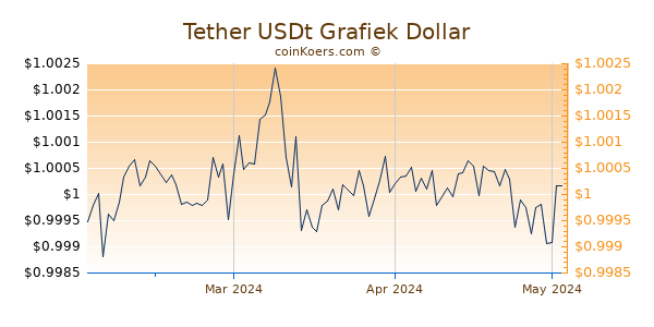 Tether Chart 3 Monate