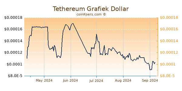 Tethereum Grafiek 6 Maanden