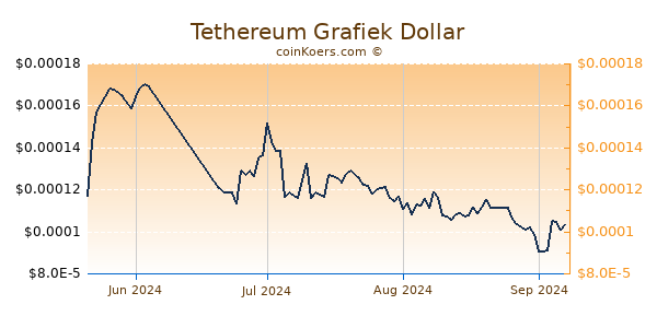 Tethereum Chart 3 Monate