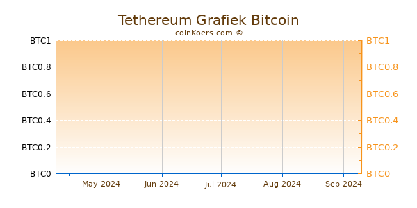 Tethereum Grafiek 6 Maanden