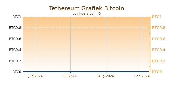 Tethereum Grafiek 3 Maanden