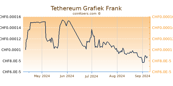 Tethereum Grafiek 6 Maanden