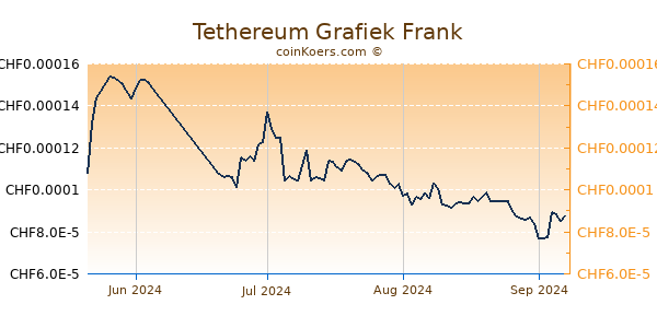 Tethereum Grafiek 3 Maanden