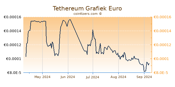 Tethereum Grafiek 6 Maanden