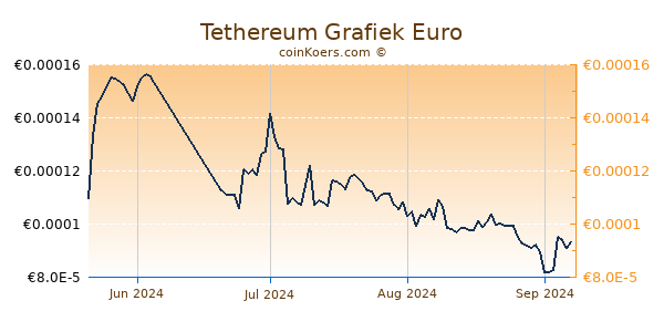 Tethereum Grafiek 3 Maanden