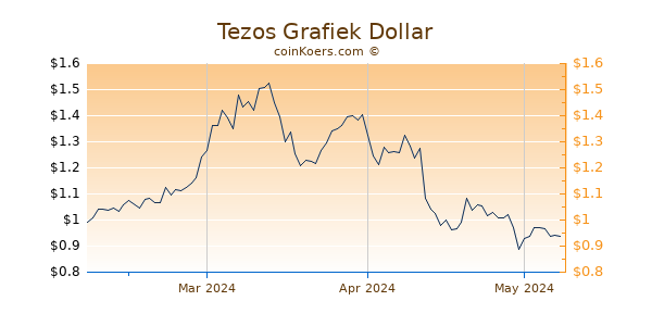 Tezos (Pre-Launch) Chart 3 Monate