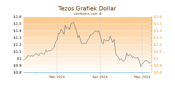 Tezos (Pre-Launch) Chart 3 Monate