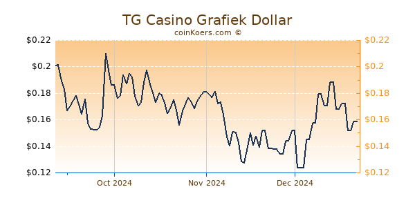 TG Casino Grafiek 6 Maanden