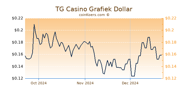 TG Casino Chart 3 Monate