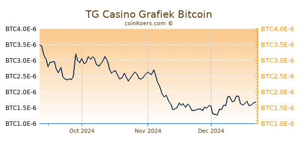 TG Casino Grafiek 6 Maanden