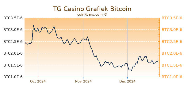 TG Casino Grafiek 3 Maanden