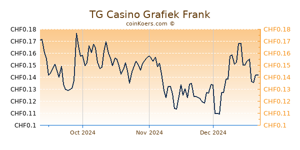 TG Casino Grafiek 6 Maanden