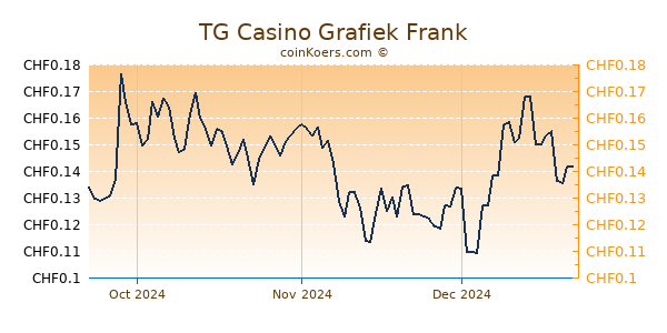 TG Casino Grafiek 3 Maanden