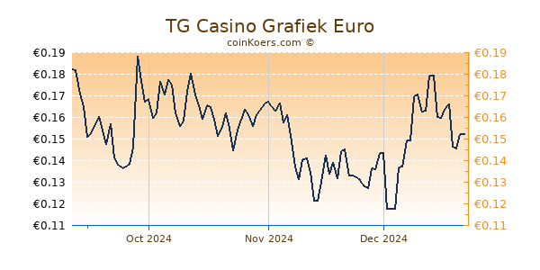 TG Casino Grafiek 6 Maanden