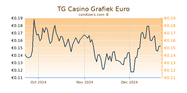 TG Casino Grafiek 3 Maanden