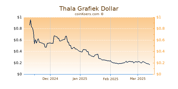 Thala Grafiek 6 Maanden