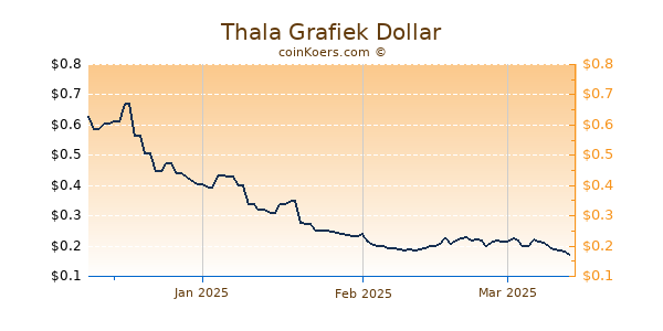 Thala Chart 3 Monate