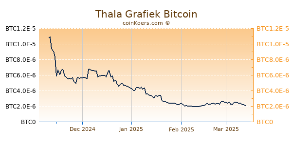 Thala Grafiek 6 Maanden