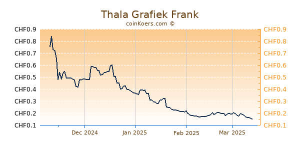 Thala Grafiek 6 Maanden