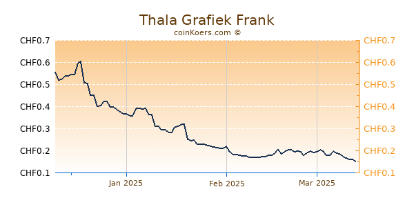 Thala Grafiek 3 Maanden