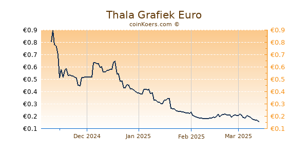 Thala Grafiek 6 Maanden