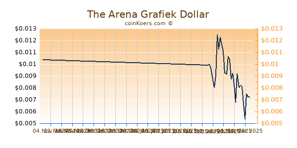 The Arena Chart 3 Monate